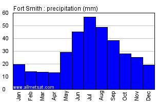 Fort Smith Northwestern Territories Canada Annual Precipitation Graph